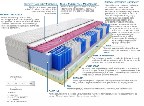 Materac Irma Molet Multipocket 145x195 cm