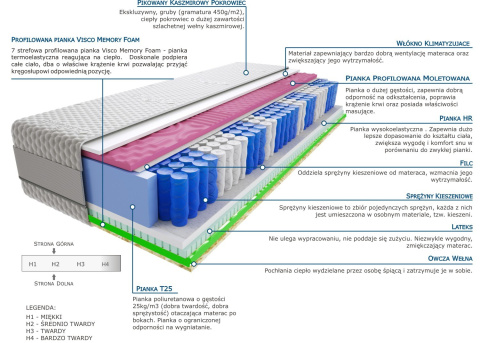 Materac Irma 2x Molet 125x200 cm