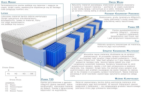 Materac Kano Multipocket 200x200 cm