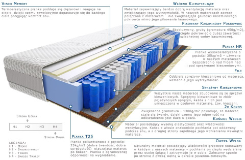 Materac Mila 140x210 cm