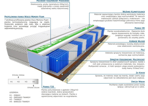 Materac Mila Visco Molet Multipocket 175x200 cm