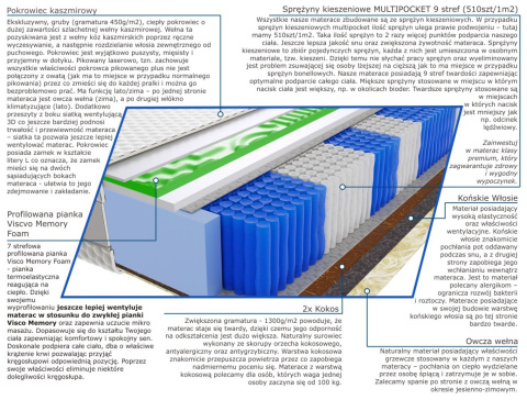 Materac Mila Visco Molet Multipocket 65x160 cm