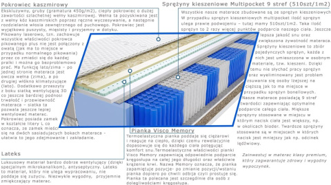 Materac Aisza Trawa Multipocket 125x200 cm