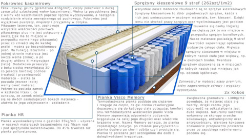 Materac Anisa 150x220 cm