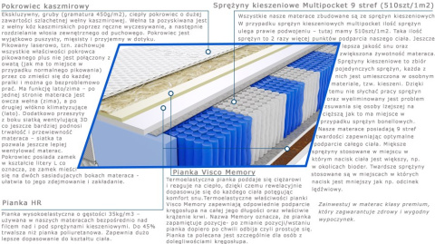 Materac Anisa Multipocket 190x200 cm