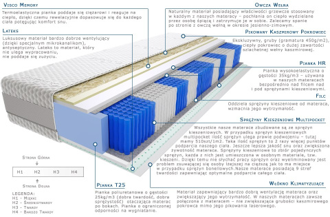 Materac Wati Multipocket 100x225 cm