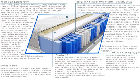 Materac Devi 150x235 cm