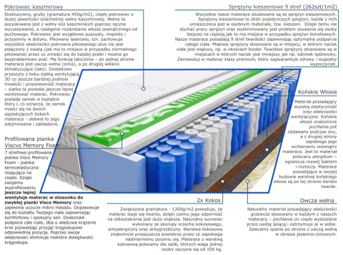 Materac Mila Visco Molet Mini 190x225 cm