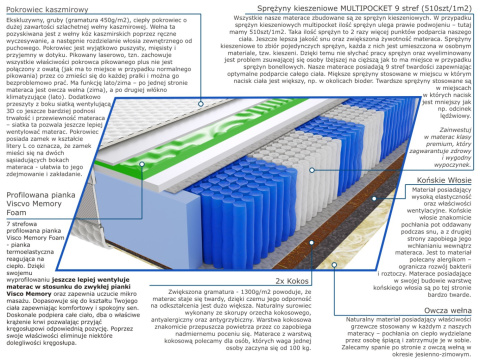 Materac Mila Visco Molet Multipocket 190x235 cm