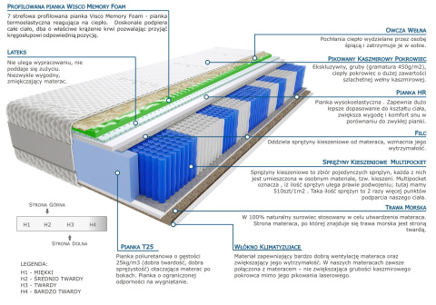 Materac Aisza Trawa Visco Molet Multipocket 135x195 cm
